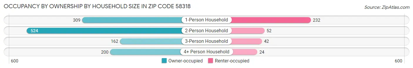 Occupancy by Ownership by Household Size in Zip Code 58318