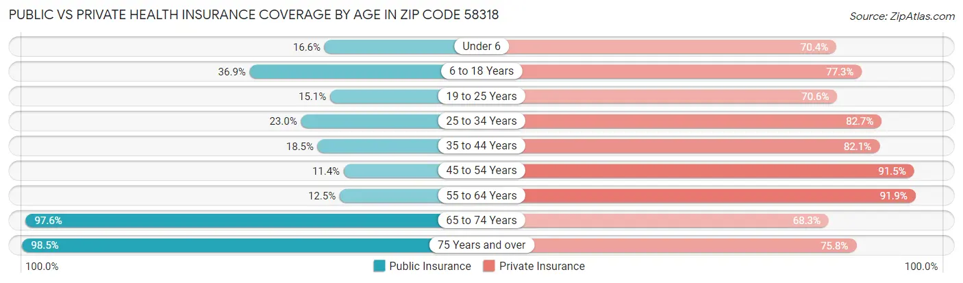 Public vs Private Health Insurance Coverage by Age in Zip Code 58318