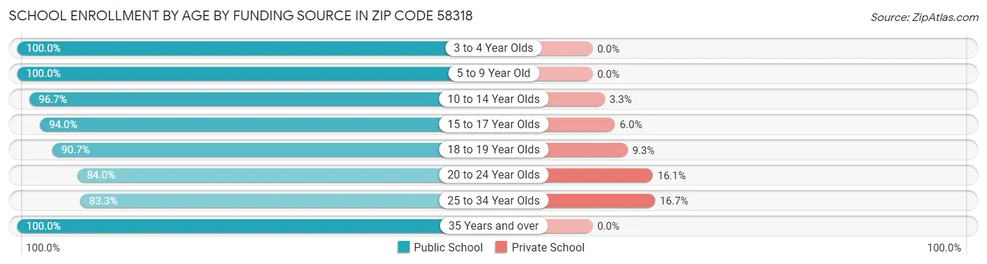 School Enrollment by Age by Funding Source in Zip Code 58318