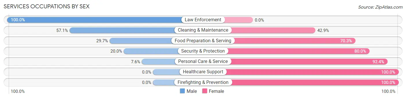 Services Occupations by Sex in Zip Code 58318