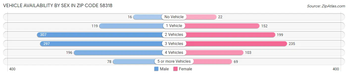 Vehicle Availability by Sex in Zip Code 58318
