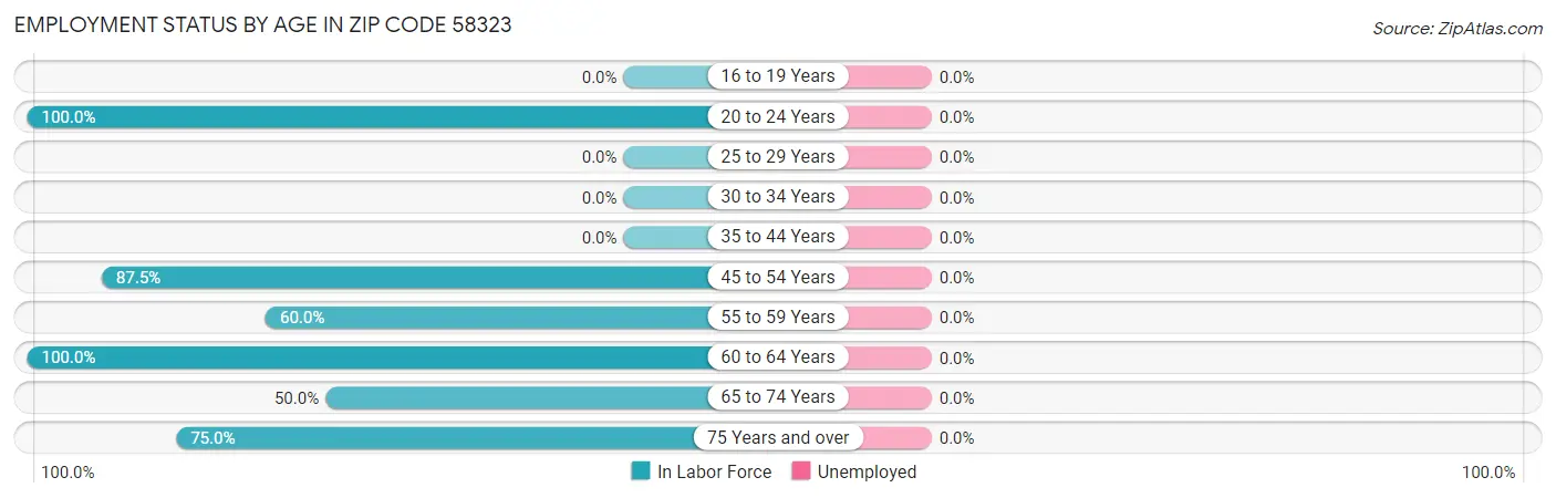 Employment Status by Age in Zip Code 58323