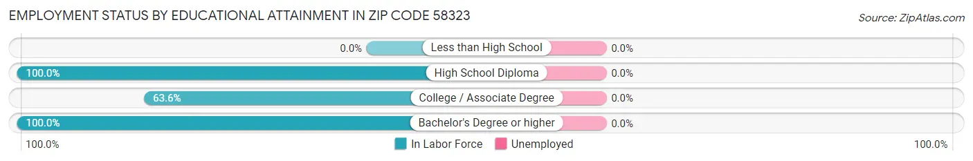 Employment Status by Educational Attainment in Zip Code 58323
