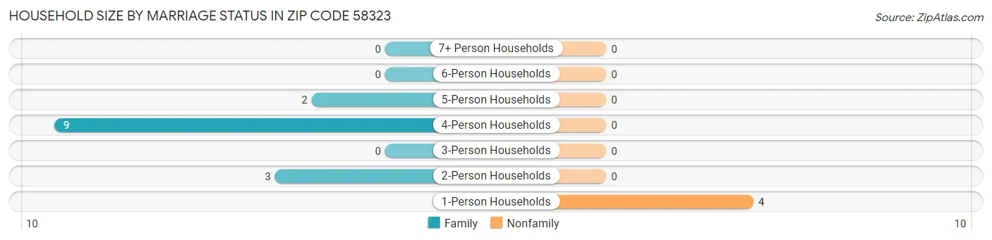 Household Size by Marriage Status in Zip Code 58323