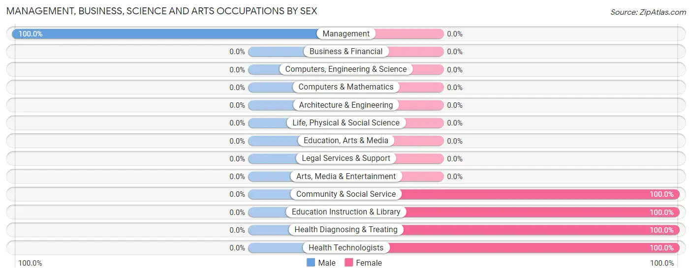 Management, Business, Science and Arts Occupations by Sex in Zip Code 58323