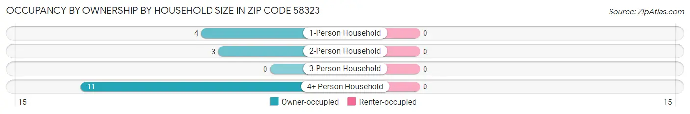 Occupancy by Ownership by Household Size in Zip Code 58323