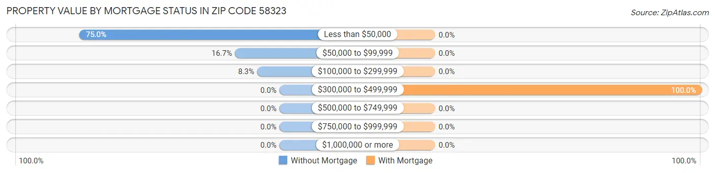 Property Value by Mortgage Status in Zip Code 58323