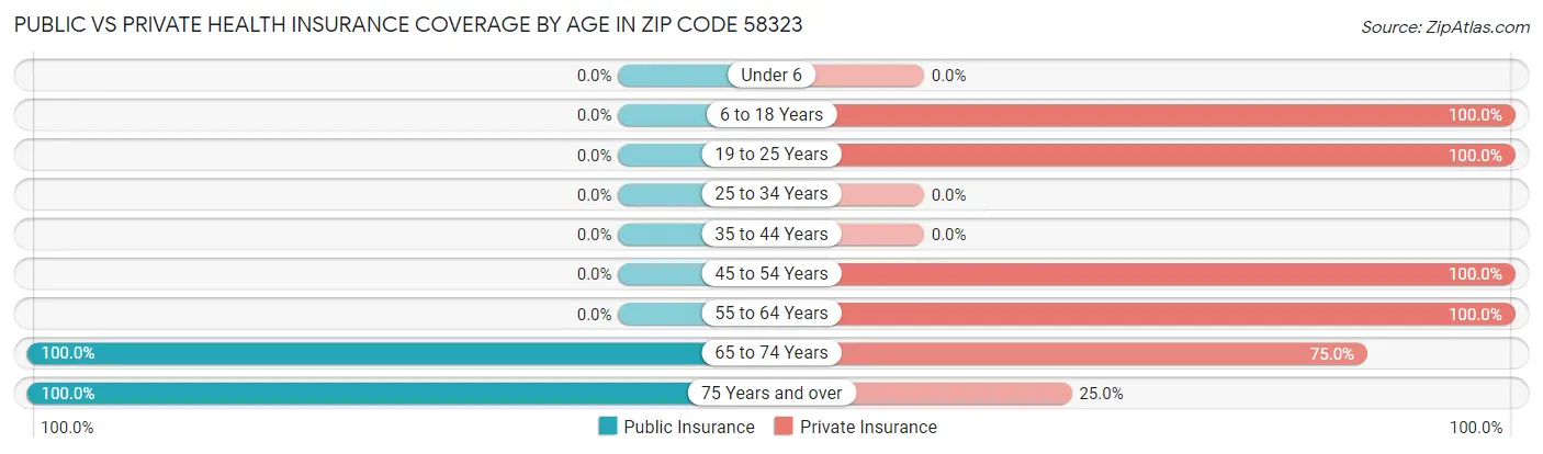 Public vs Private Health Insurance Coverage by Age in Zip Code 58323