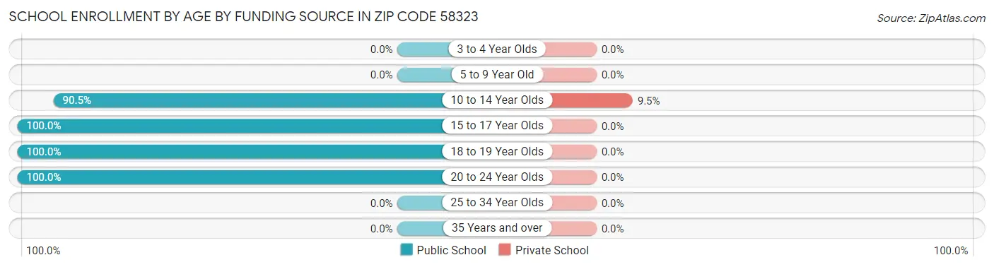 School Enrollment by Age by Funding Source in Zip Code 58323