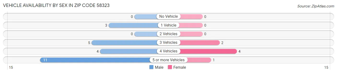 Vehicle Availability by Sex in Zip Code 58323