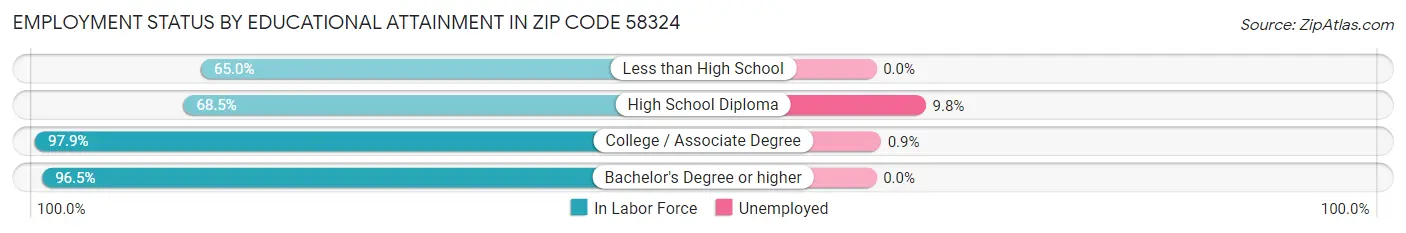 Employment Status by Educational Attainment in Zip Code 58324