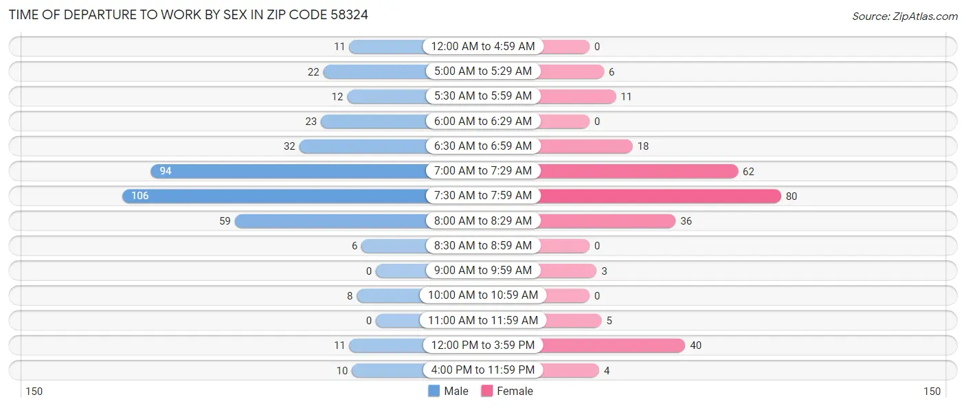 Time of Departure to Work by Sex in Zip Code 58324