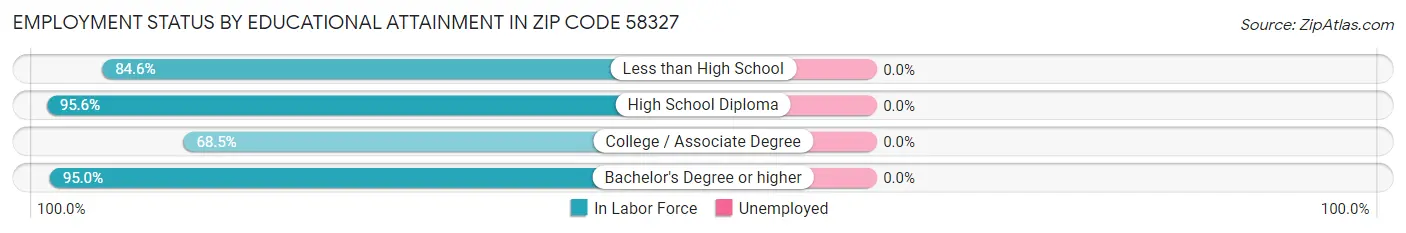 Employment Status by Educational Attainment in Zip Code 58327