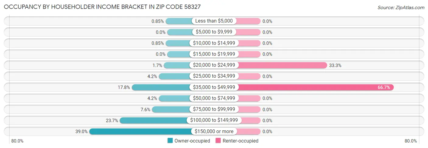 Occupancy by Householder Income Bracket in Zip Code 58327