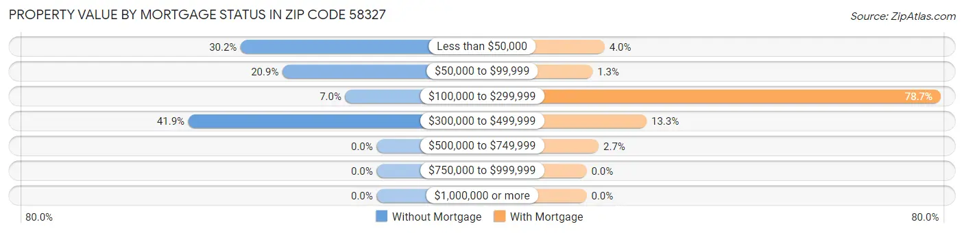 Property Value by Mortgage Status in Zip Code 58327