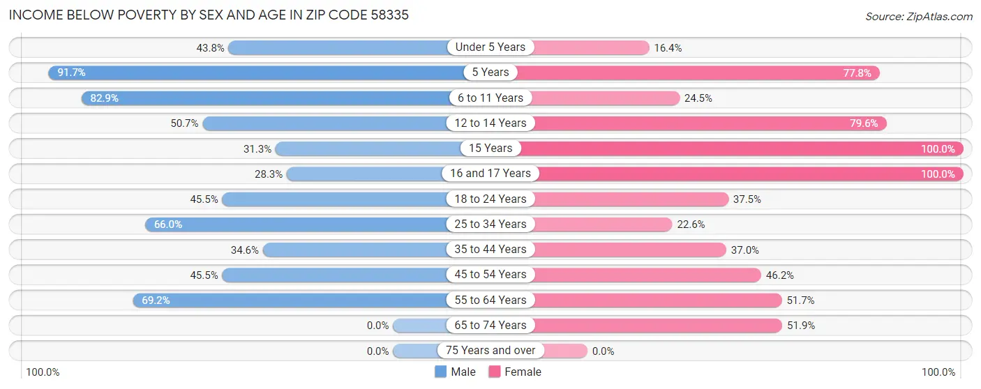 Income Below Poverty by Sex and Age in Zip Code 58335
