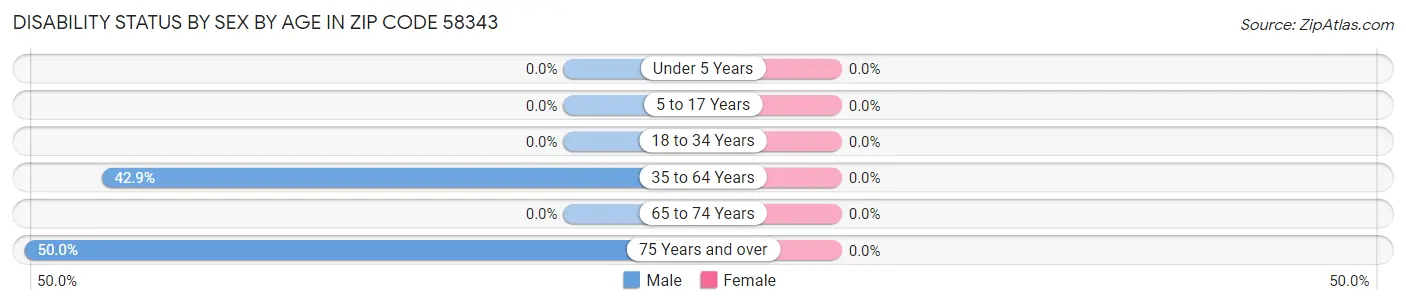 Disability Status by Sex by Age in Zip Code 58343