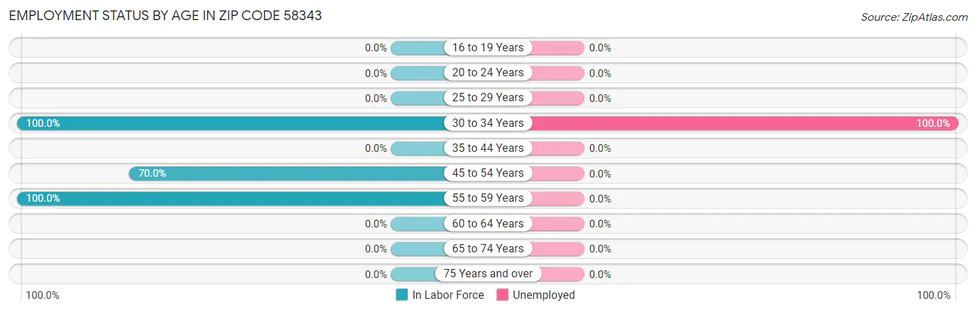 Employment Status by Age in Zip Code 58343