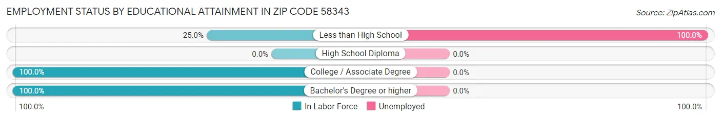 Employment Status by Educational Attainment in Zip Code 58343