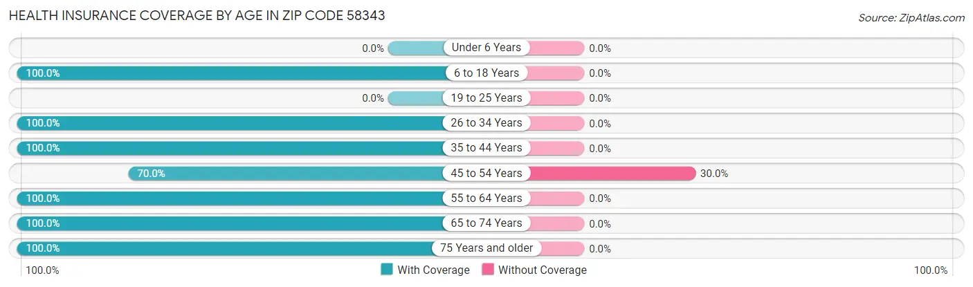Health Insurance Coverage by Age in Zip Code 58343