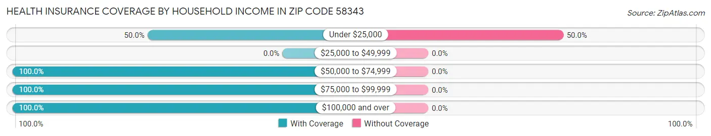 Health Insurance Coverage by Household Income in Zip Code 58343