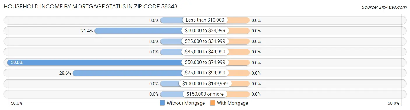Household Income by Mortgage Status in Zip Code 58343