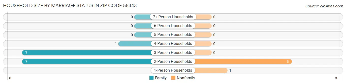 Household Size by Marriage Status in Zip Code 58343