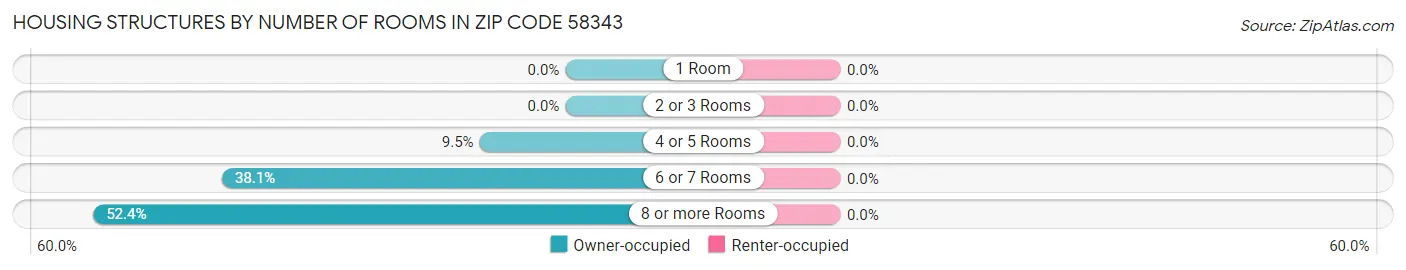Housing Structures by Number of Rooms in Zip Code 58343
