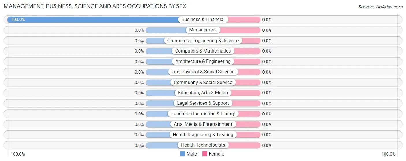 Management, Business, Science and Arts Occupations by Sex in Zip Code 58343