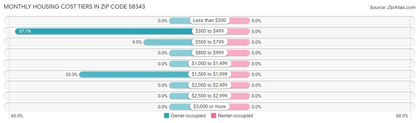 Monthly Housing Cost Tiers in Zip Code 58343