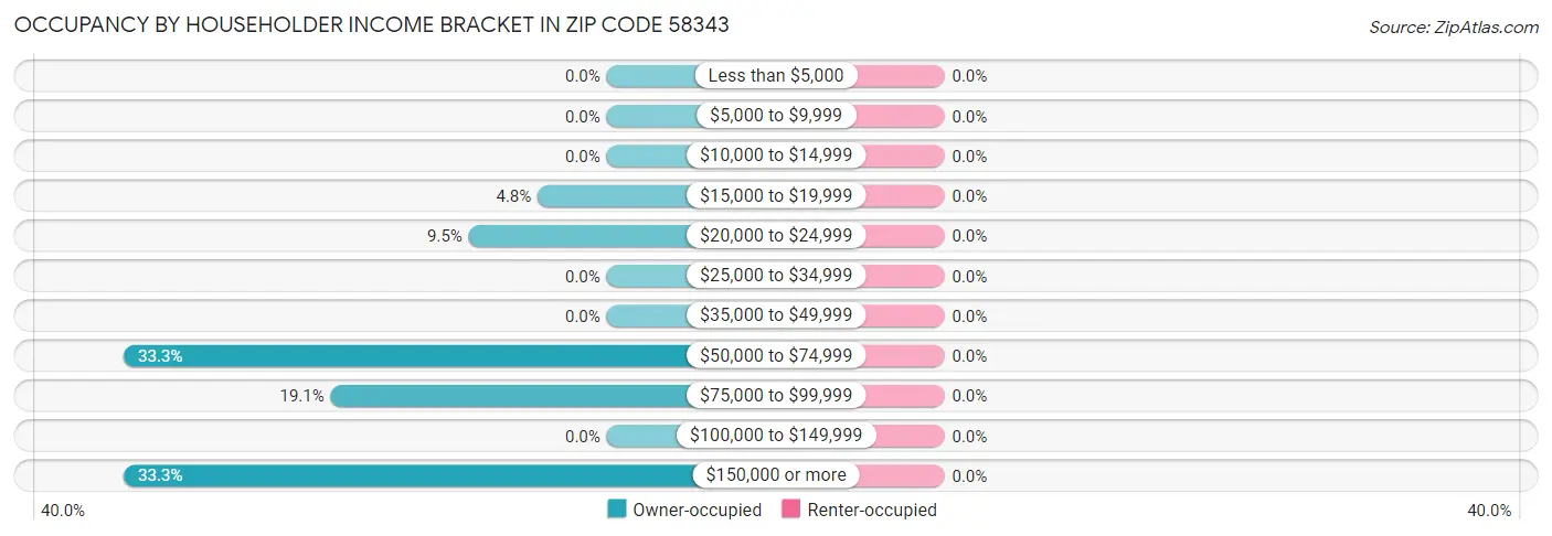 Occupancy by Householder Income Bracket in Zip Code 58343