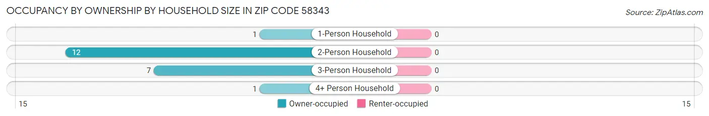 Occupancy by Ownership by Household Size in Zip Code 58343