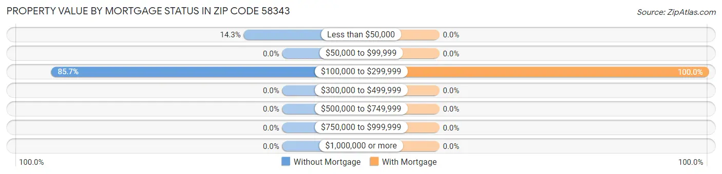 Property Value by Mortgage Status in Zip Code 58343