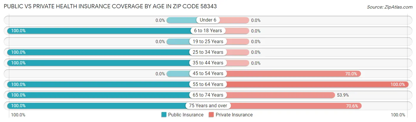 Public vs Private Health Insurance Coverage by Age in Zip Code 58343