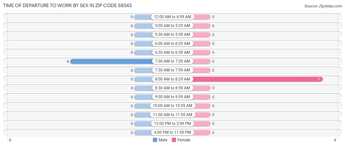 Time of Departure to Work by Sex in Zip Code 58343