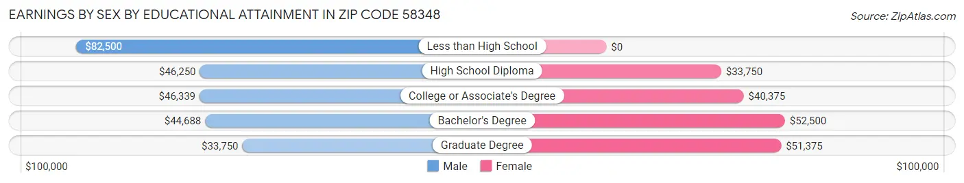 Earnings by Sex by Educational Attainment in Zip Code 58348