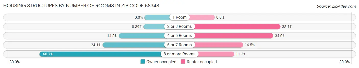 Housing Structures by Number of Rooms in Zip Code 58348
