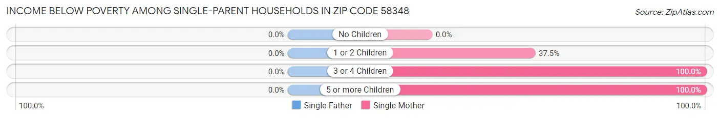 Income Below Poverty Among Single-Parent Households in Zip Code 58348