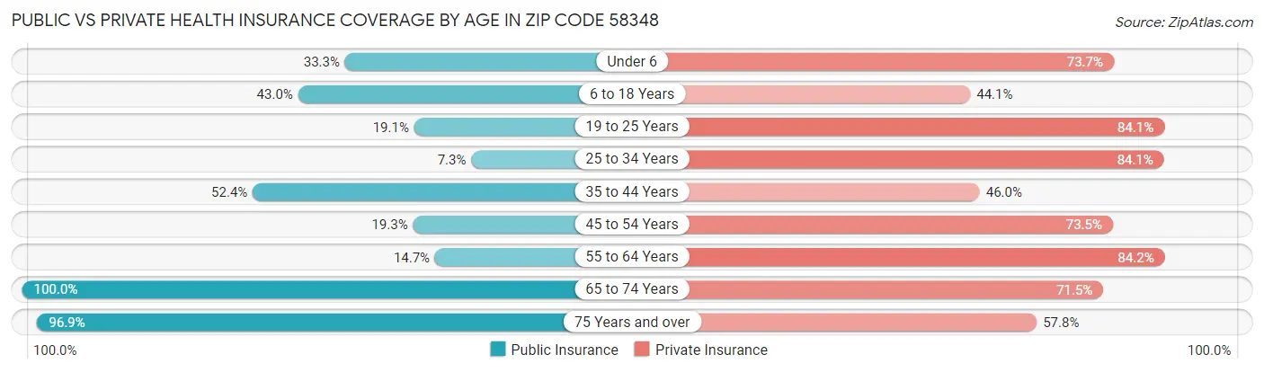 Public vs Private Health Insurance Coverage by Age in Zip Code 58348