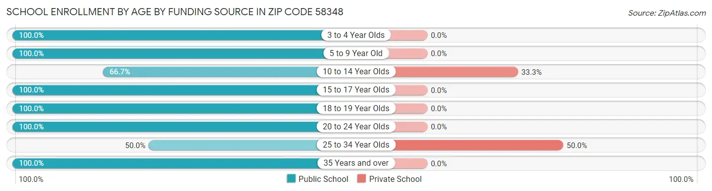 School Enrollment by Age by Funding Source in Zip Code 58348