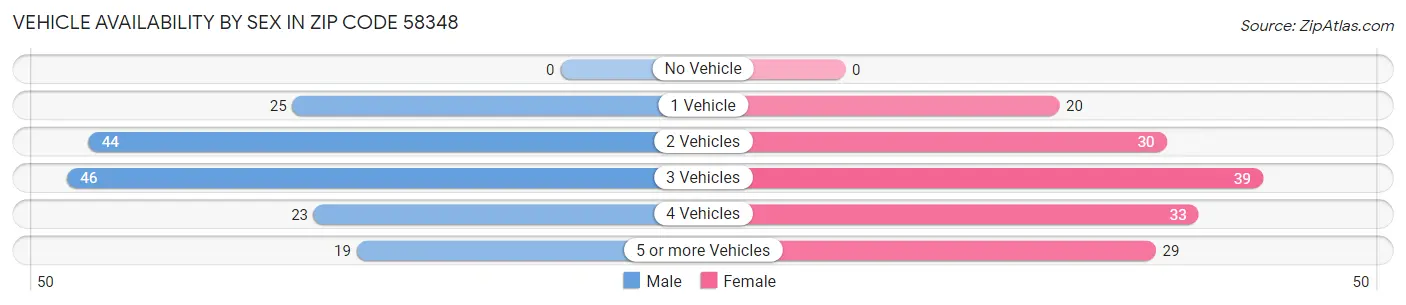 Vehicle Availability by Sex in Zip Code 58348