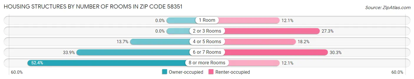 Housing Structures by Number of Rooms in Zip Code 58351