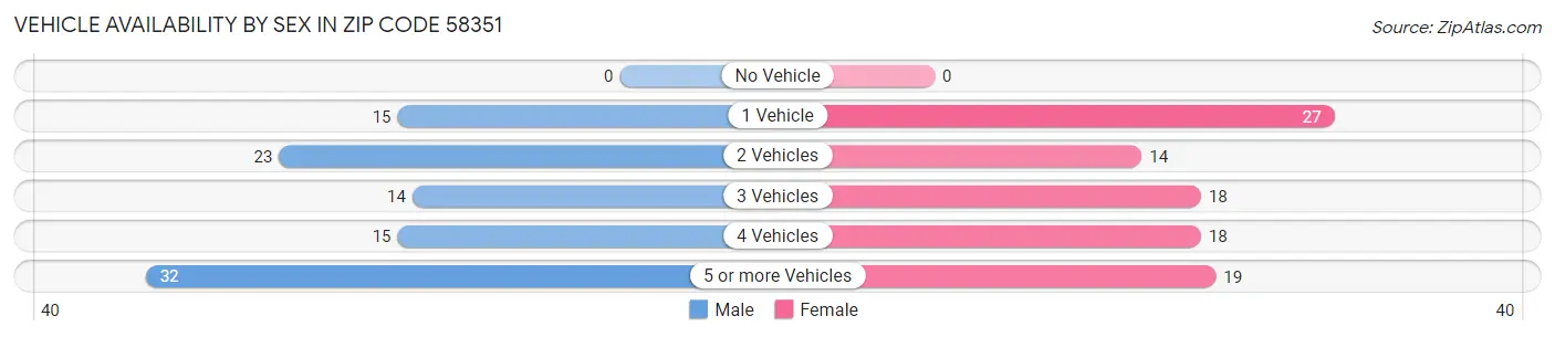 Vehicle Availability by Sex in Zip Code 58351