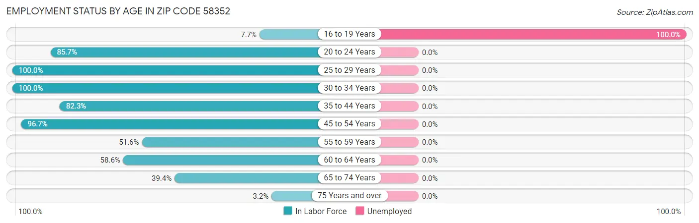 Employment Status by Age in Zip Code 58352