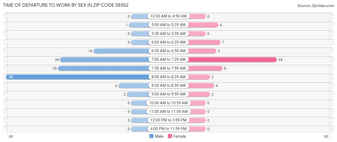 Time of Departure to Work by Sex in Zip Code 58352
