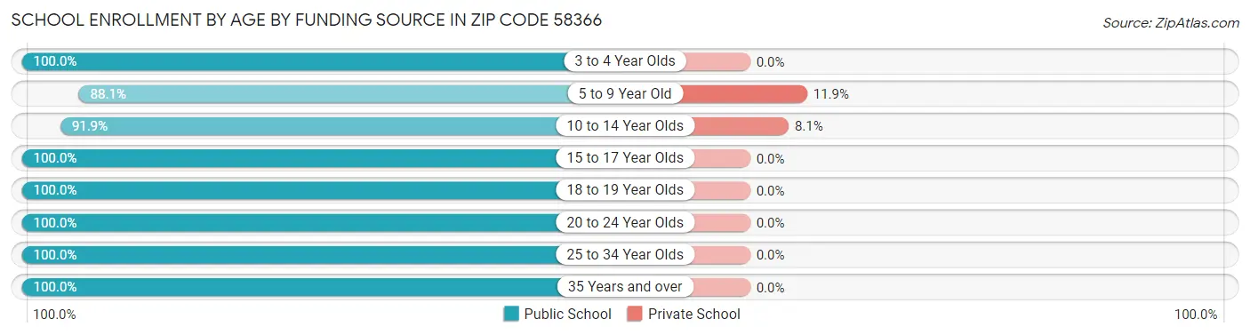 School Enrollment by Age by Funding Source in Zip Code 58366