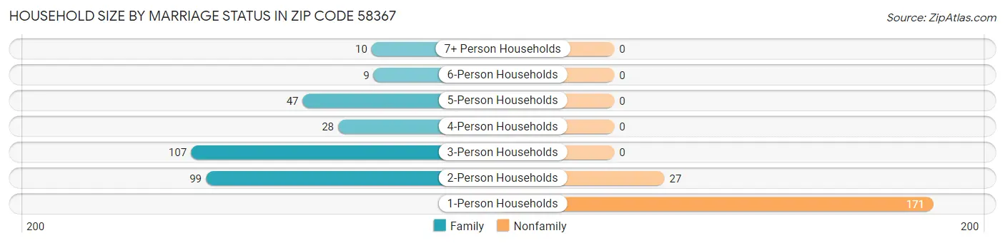 Household Size by Marriage Status in Zip Code 58367