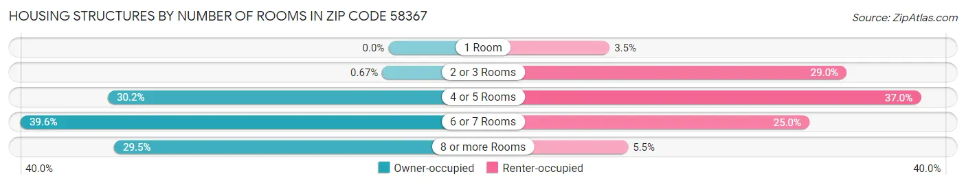 Housing Structures by Number of Rooms in Zip Code 58367