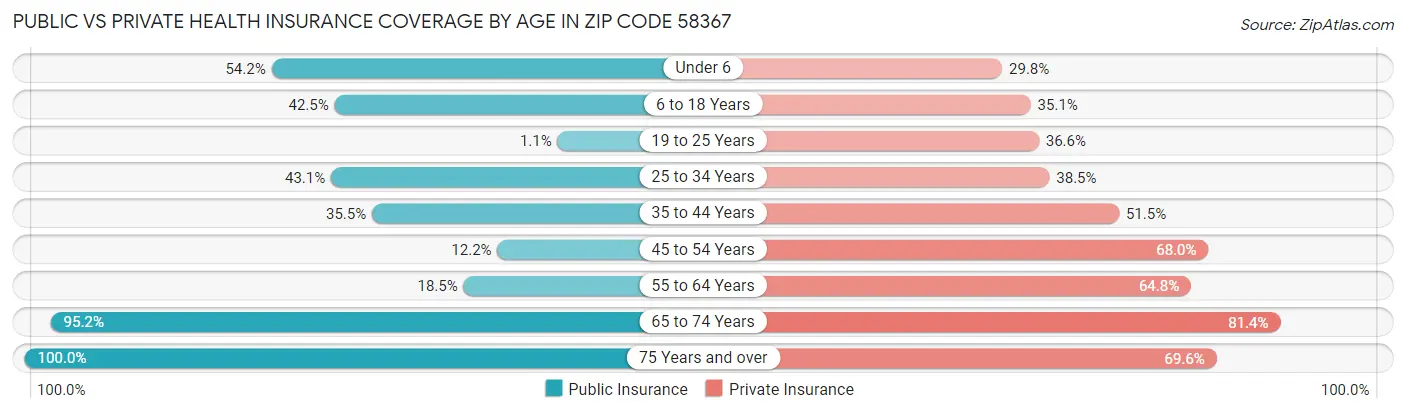 Public vs Private Health Insurance Coverage by Age in Zip Code 58367