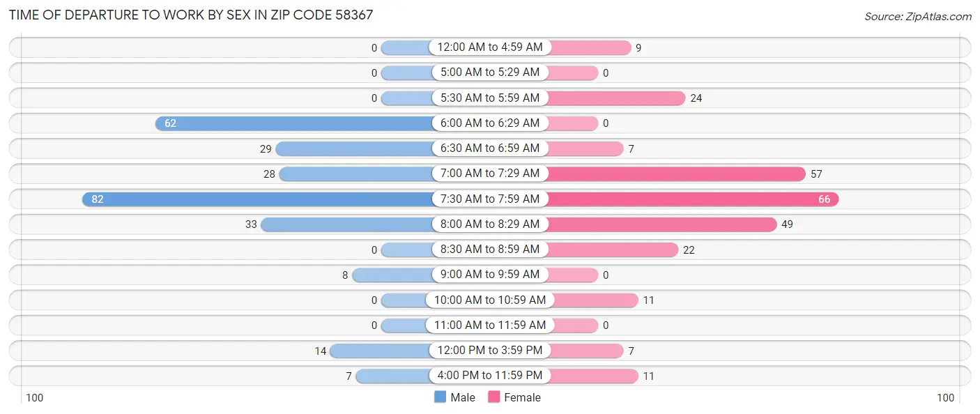 Time of Departure to Work by Sex in Zip Code 58367